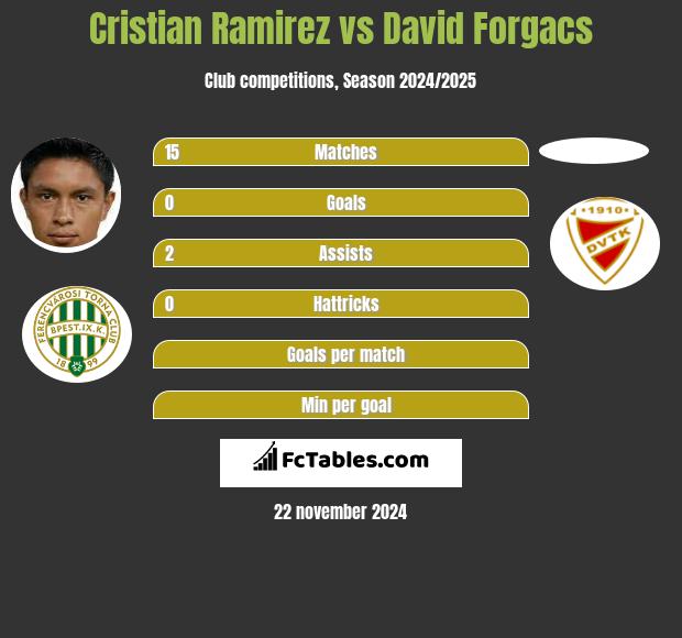 Cristian Ramirez vs David Forgacs h2h player stats