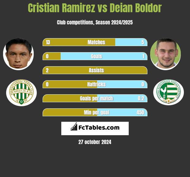 Cristian Ramirez vs Deian Boldor h2h player stats