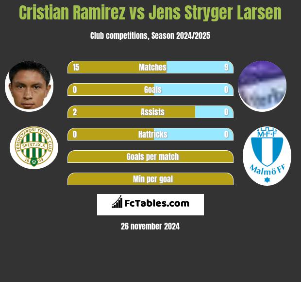 Cristian Ramirez vs Jens Stryger Larsen h2h player stats