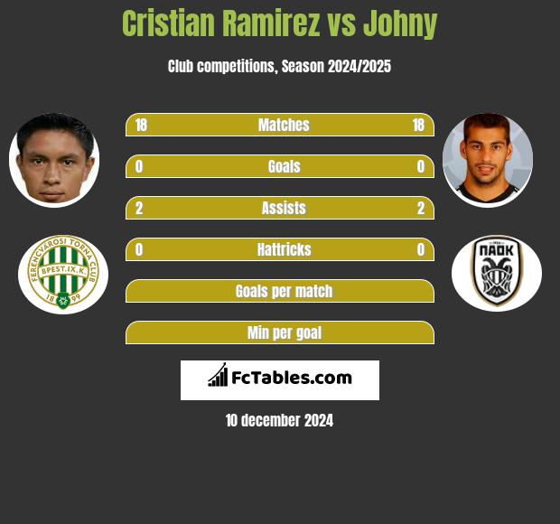 Cristian Ramirez vs Johny h2h player stats