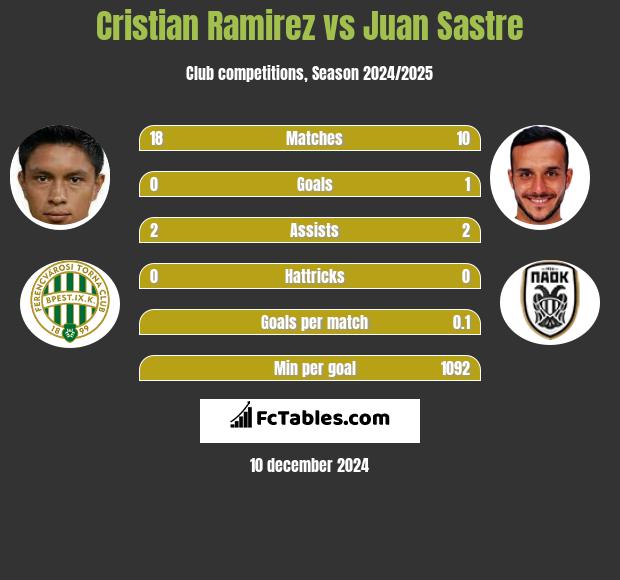 Cristian Ramirez vs Juan Sastre h2h player stats