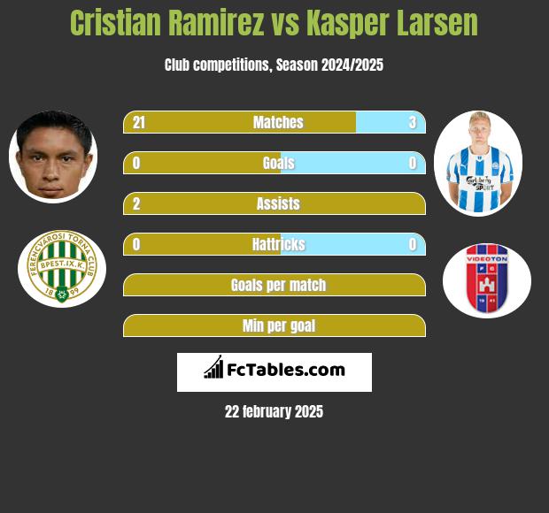 Cristian Ramirez vs Kasper Larsen h2h player stats