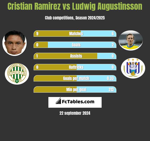 Cristian Ramirez vs Ludwig Augustinsson h2h player stats