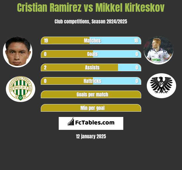 Cristian Ramirez vs Mikkel Kirkeskov h2h player stats