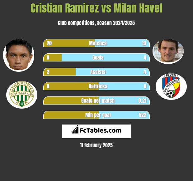 Cristian Ramirez vs Milan Havel h2h player stats