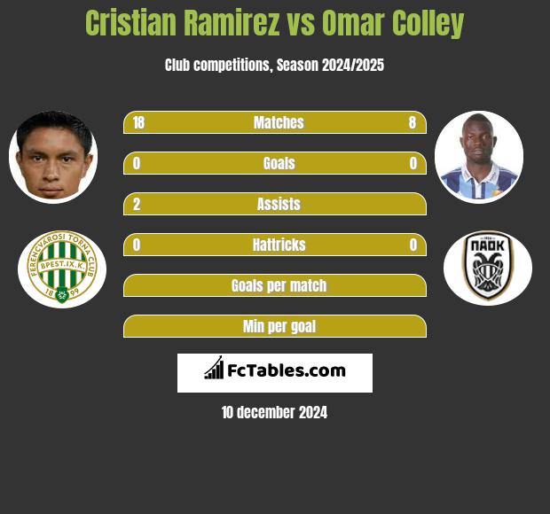 Cristian Ramirez vs Omar Colley h2h player stats