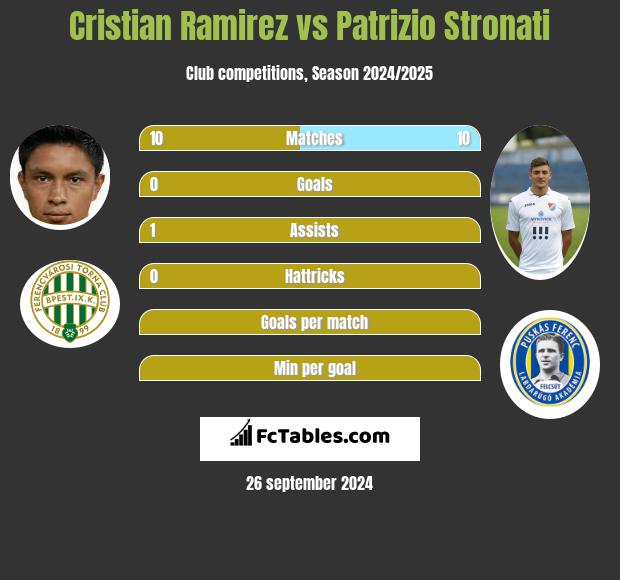 Cristian Ramirez vs Patrizio Stronati h2h player stats