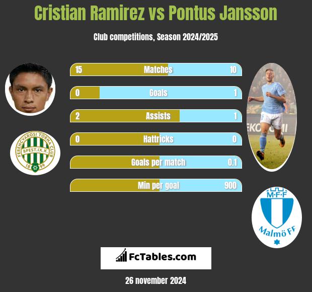 Cristian Ramirez vs Pontus Jansson h2h player stats