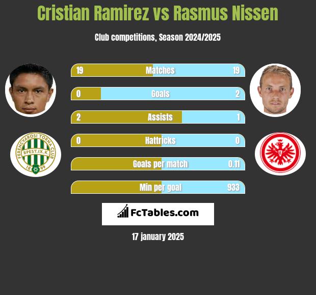 Cristian Ramirez vs Rasmus Nissen h2h player stats