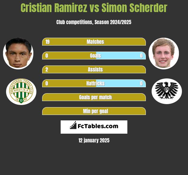 Cristian Ramirez vs Simon Scherder h2h player stats