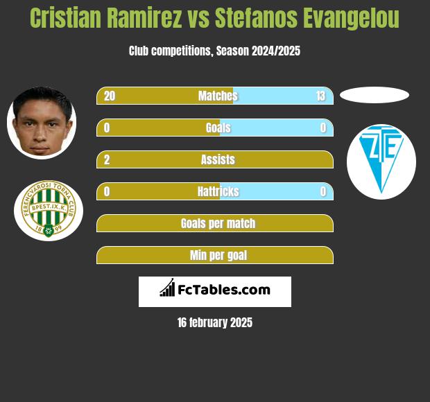 Cristian Ramirez vs Stefanos Evangelou h2h player stats