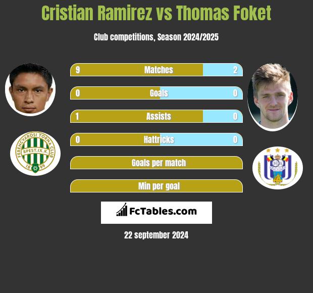 Cristian Ramirez vs Thomas Foket h2h player stats