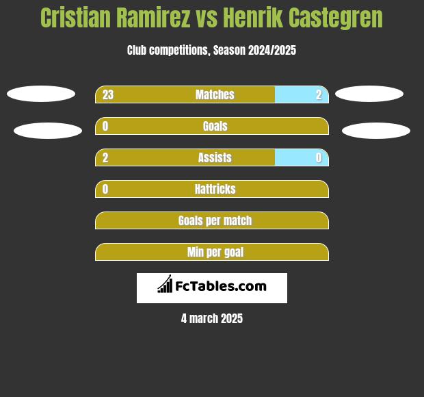 Cristian Ramirez vs Henrik Castegren h2h player stats