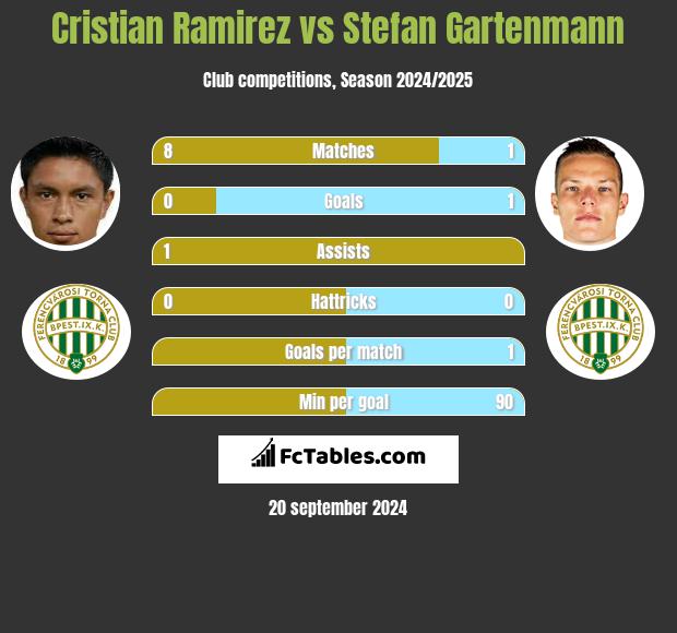 Cristian Ramirez vs Stefan Gartenmann h2h player stats