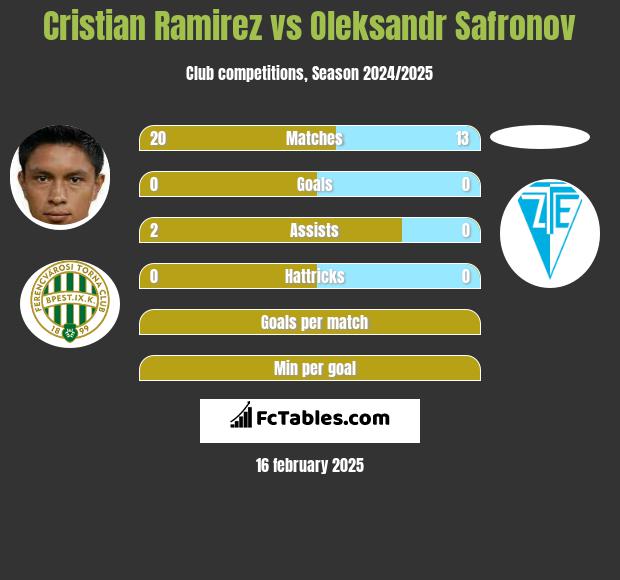 Cristian Ramirez vs Oleksandr Safronov h2h player stats