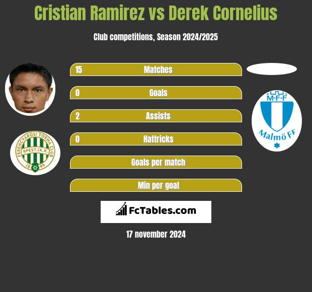 Cristian Ramirez vs Derek Cornelius h2h player stats