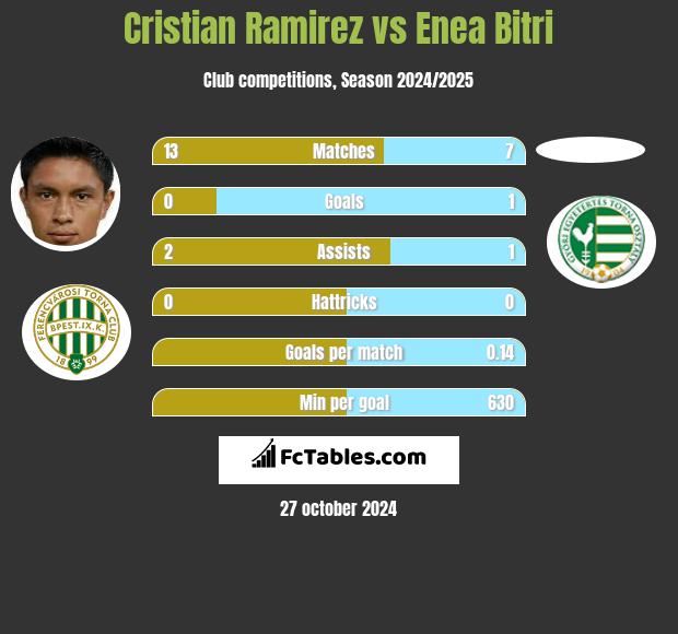 Cristian Ramirez vs Enea Bitri h2h player stats