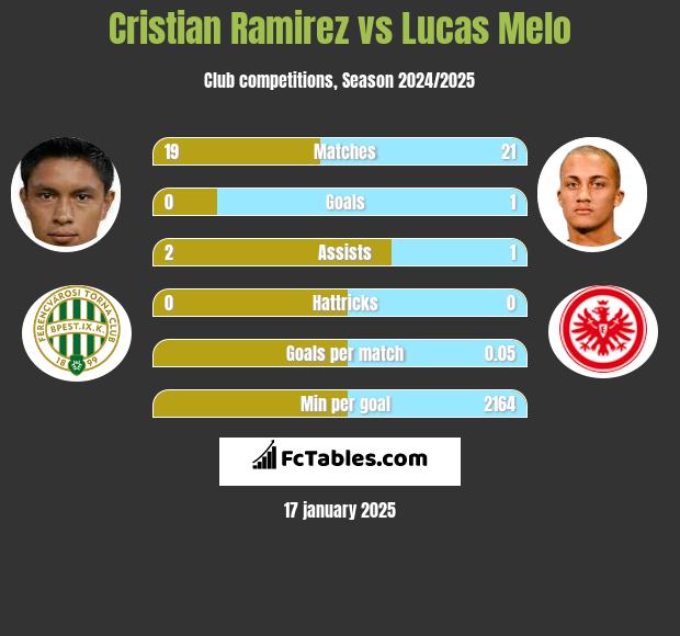 Cristian Ramirez vs Lucas Melo h2h player stats