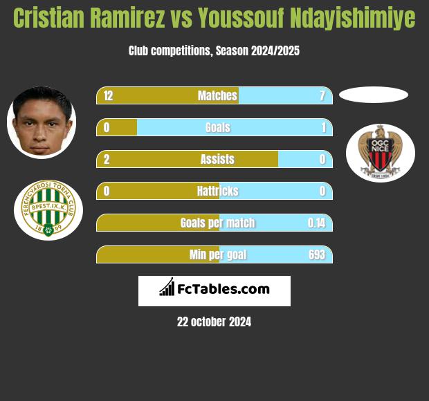 Cristian Ramirez vs Youssouf Ndayishimiye h2h player stats