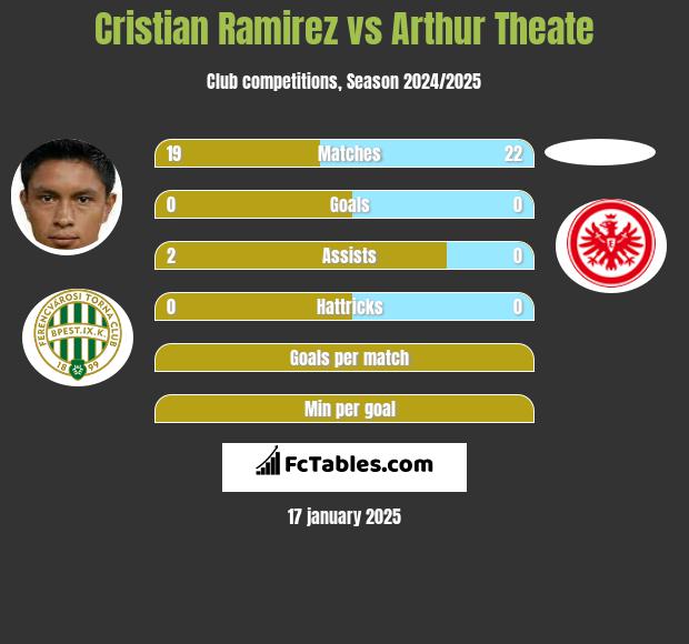 Cristian Ramirez vs Arthur Theate h2h player stats