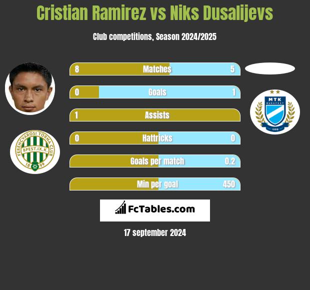 Cristian Ramirez vs Niks Dusalijevs h2h player stats