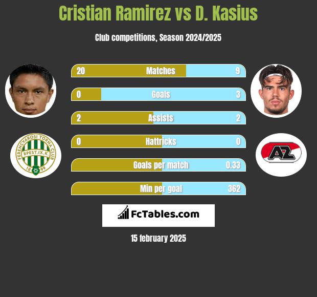 Cristian Ramirez vs D. Kasius h2h player stats