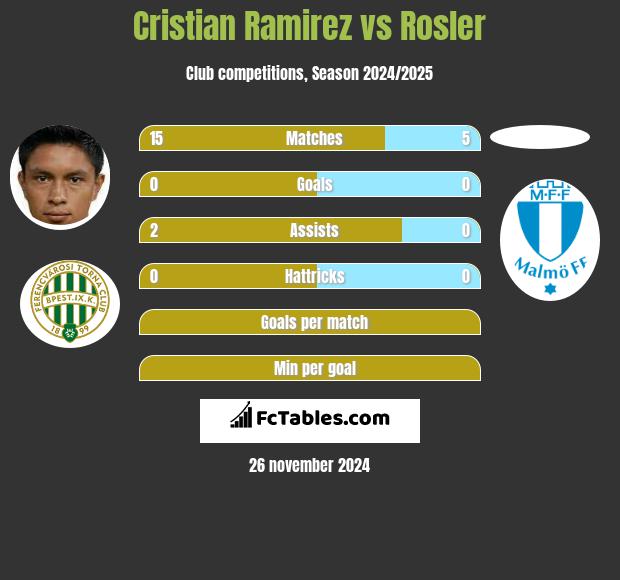 Cristian Ramirez vs Rosler h2h player stats