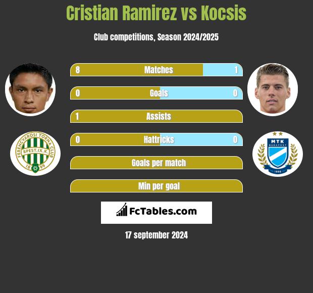 Cristian Ramirez vs Kocsis h2h player stats