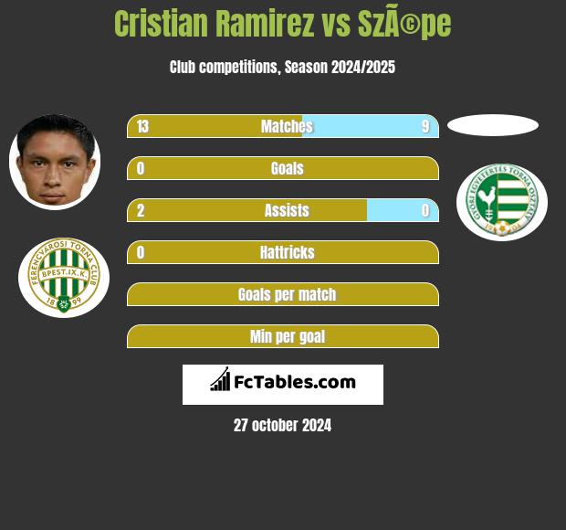 Cristian Ramirez vs SzÃ©pe h2h player stats