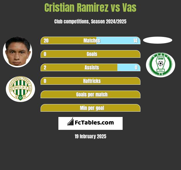 Cristian Ramirez vs Vas h2h player stats