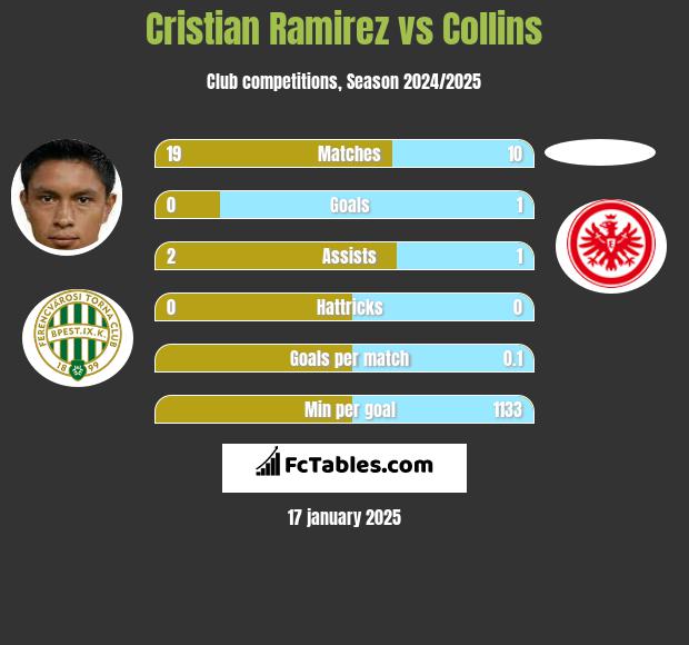 Cristian Ramirez vs Collins h2h player stats