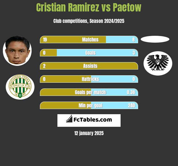 Cristian Ramirez vs Paetow h2h player stats