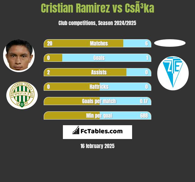 Cristian Ramirez vs CsÃ³ka h2h player stats