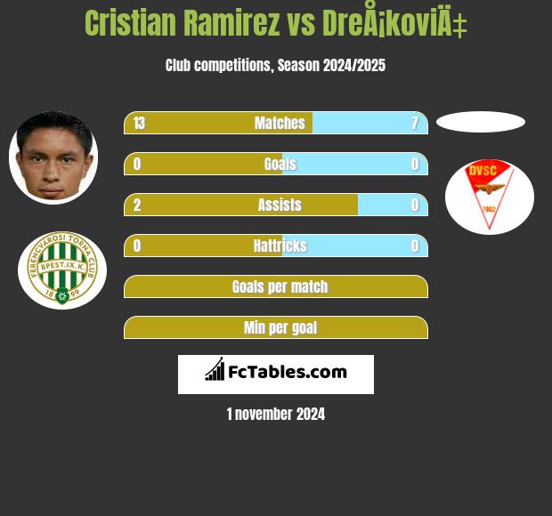 Cristian Ramirez vs DreÅ¡koviÄ‡ h2h player stats