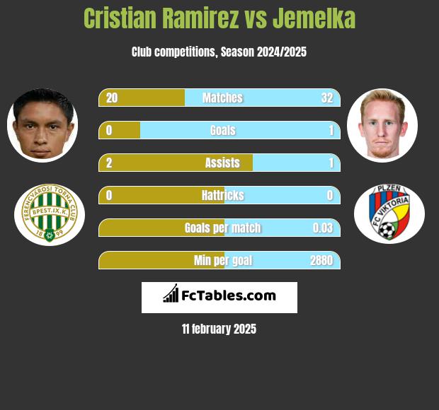 Cristian Ramirez vs Jemelka h2h player stats