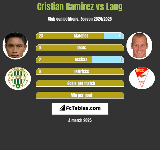 Cristian Ramirez vs Lang h2h player stats