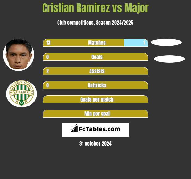 Cristian Ramirez vs Major h2h player stats