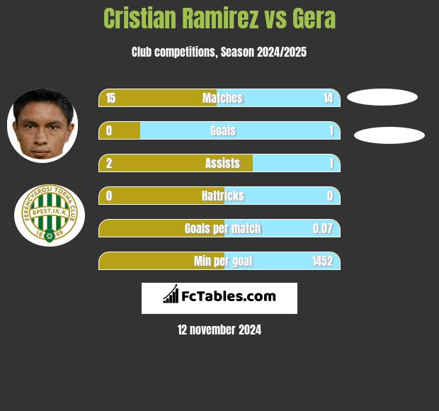 Cristian Ramirez vs Gera h2h player stats