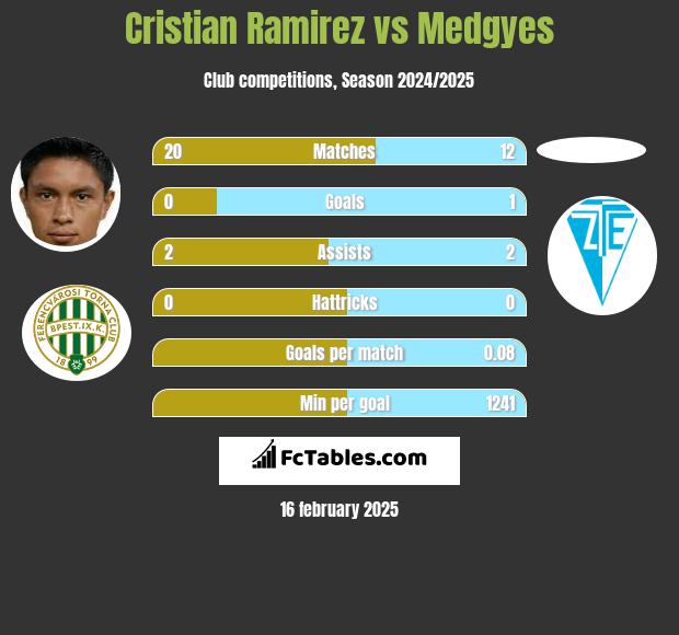 Cristian Ramirez vs Medgyes h2h player stats