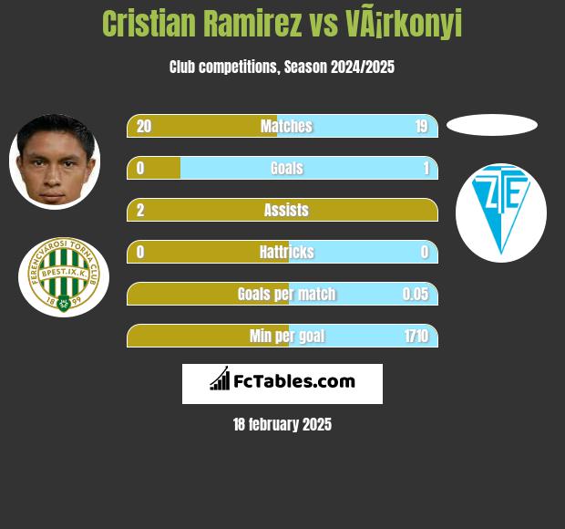 Cristian Ramirez vs VÃ¡rkonyi h2h player stats