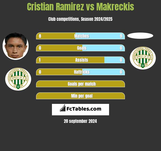 Cristian Ramirez vs Makreckis h2h player stats