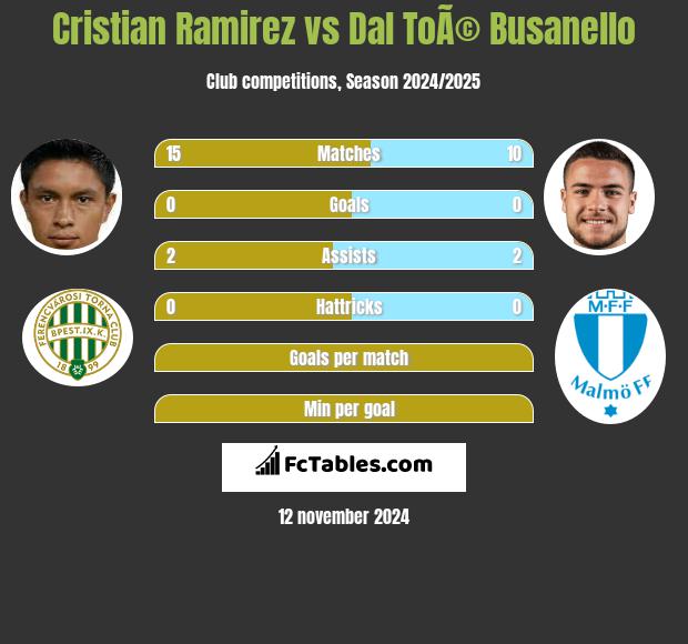 Cristian Ramirez vs Dal ToÃ© Busanello h2h player stats