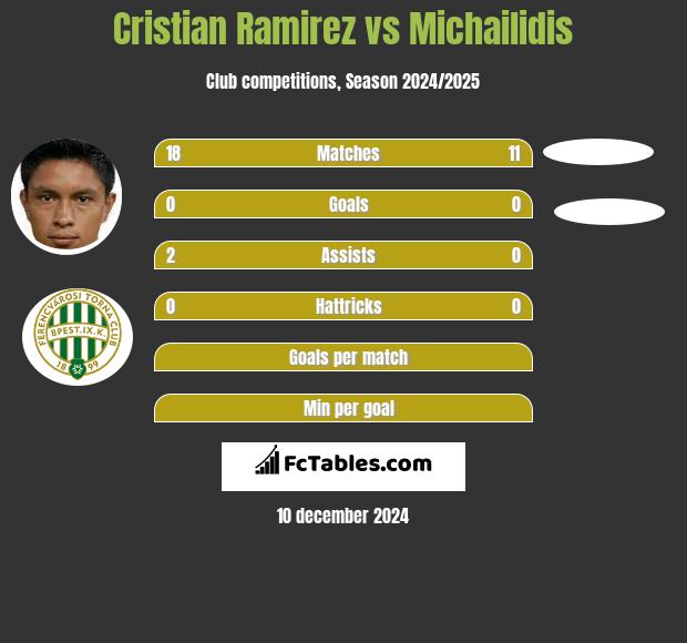 Cristian Ramirez vs Michailidis h2h player stats