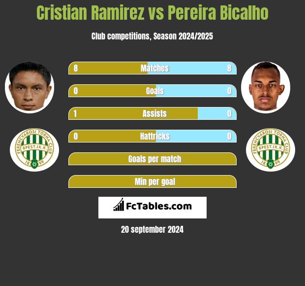 Cristian Ramirez vs Pereira Bicalho h2h player stats