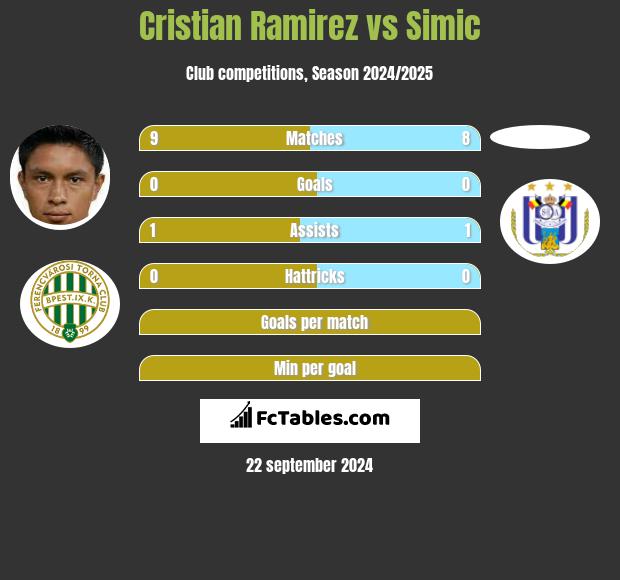 Cristian Ramirez vs Simic h2h player stats