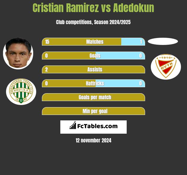 Cristian Ramirez vs Adedokun h2h player stats