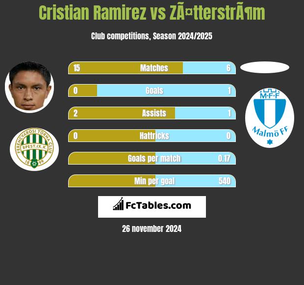 Cristian Ramirez vs ZÃ¤tterstrÃ¶m h2h player stats