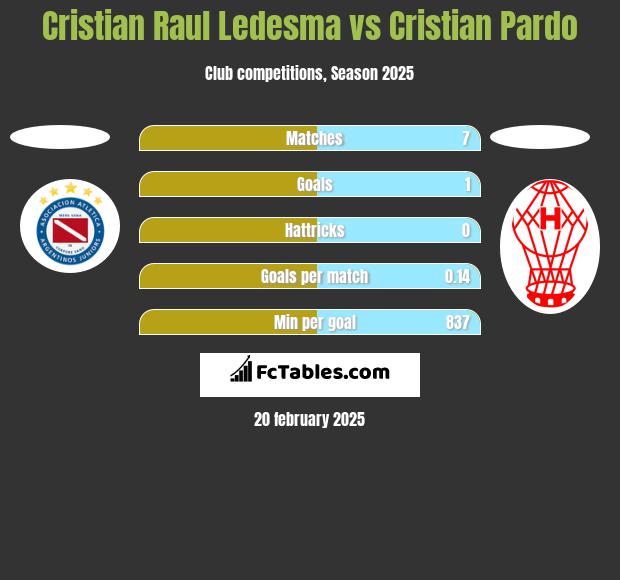 Cristian Raul Ledesma vs Cristian Pardo h2h player stats