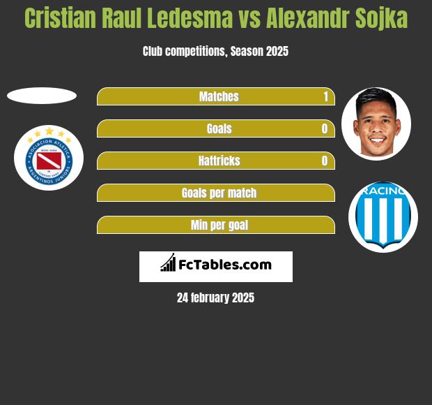 Cristian Raul Ledesma vs Alexandr Sojka h2h player stats