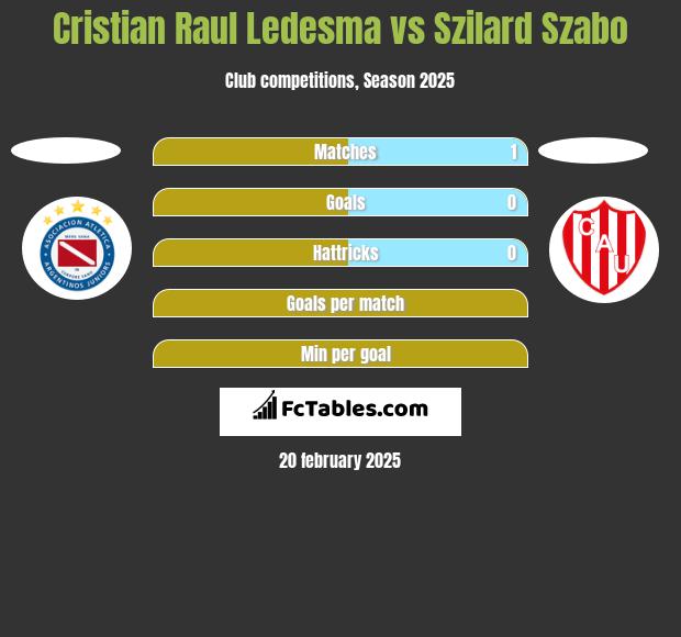 Cristian Raul Ledesma vs Szilard Szabo h2h player stats